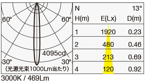 SX-016PD 照明設計用配光データ（IESデータ）