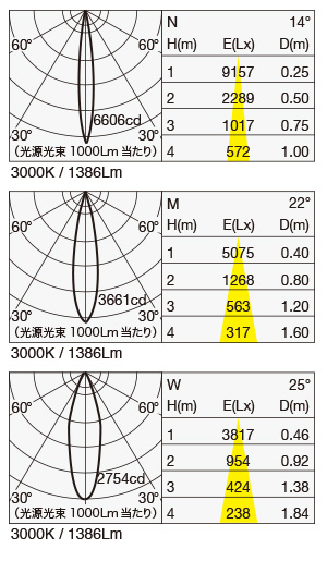 SL-535/80DFC 照明設計用配光データ（IESデータ）