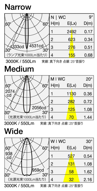 CCU-P851DR 照明設計用配光データ（IESデータ）