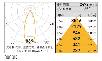 MAP-LED CCRAC/M 照明設計用配光データ（IESデータ）