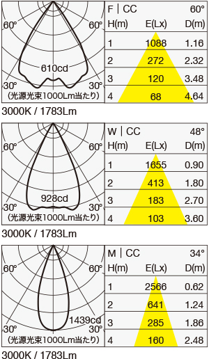 MMP-060F/10A 照明設計用配光データ（IESデータ）