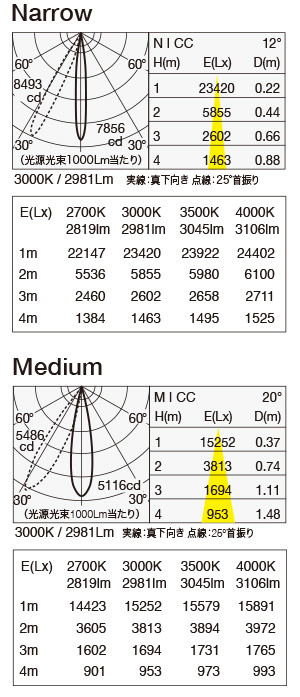 MMP-100A/30B 照明設計用配光データ（IESデータ）