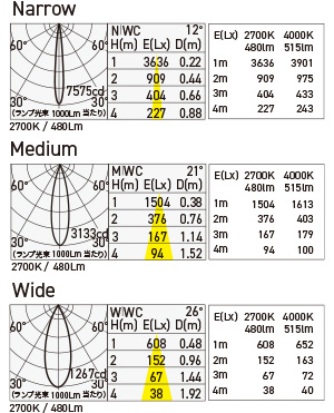 MOD-P1350D/E11 照明設計用配光データ（IESデータ）