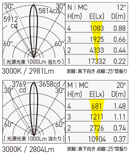 MOP-100A 照明設計用配光データ（IESデータ）