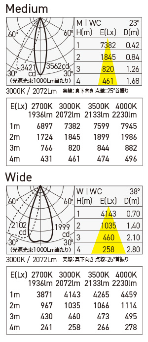 MSP-080A/12C 照明設計用配光データ（IESデータ）
