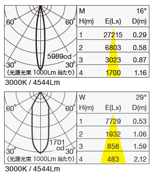 MSP-130S/40B 照明設計用配光データ（IESデータ）