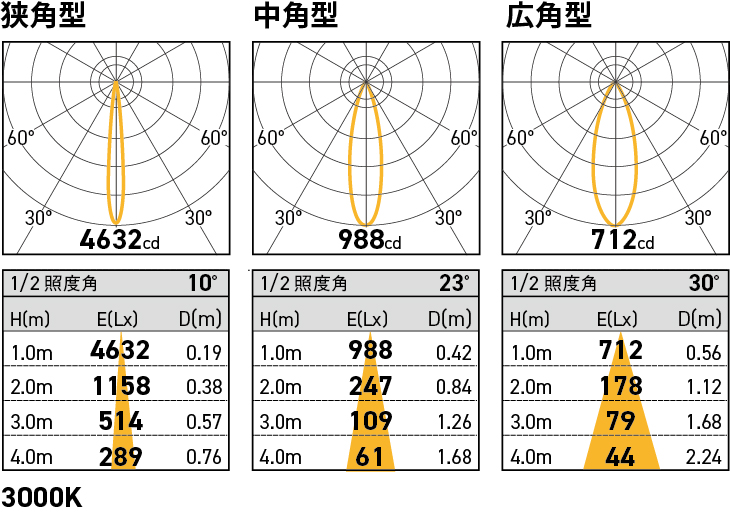 NTP-LDR6/E11/C/HL 照明設計用配光データ（IESデータ）