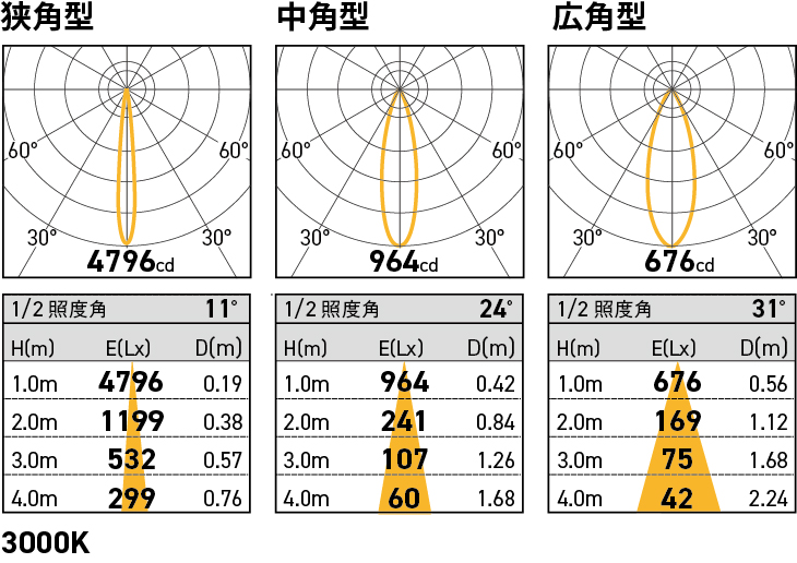 NTP-LDR6/E11/C/HS 照明設計用配光データ（IESデータ）