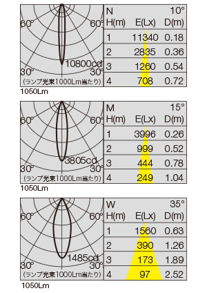 SL-503/80DFC 照明設計用配光データ（IESデータ）