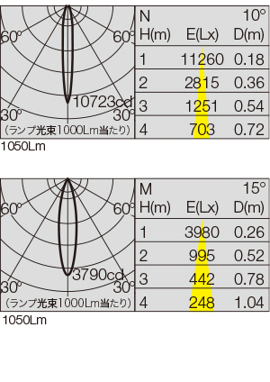 SL-513/80DFC 照明設計用配光データ（IESデータ）