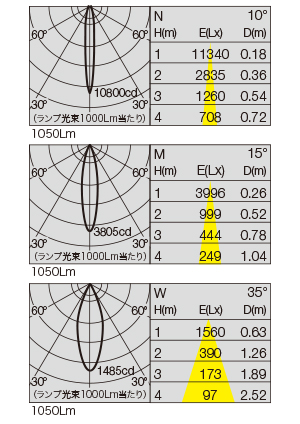 SX-503CBP 照明設計用配光データ（IESデータ）