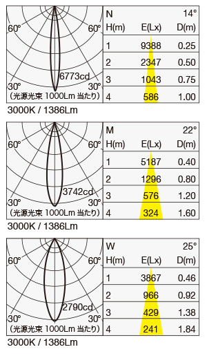 SX-505CBP 照明設計用配光データ（IESデータ）
