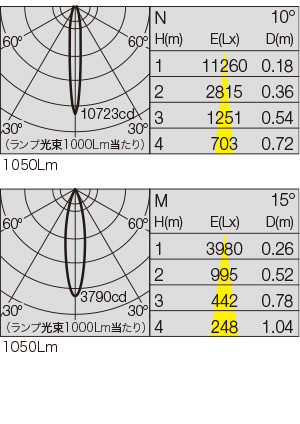 SX-513CBP 照明設計用配光データ（IESデータ）