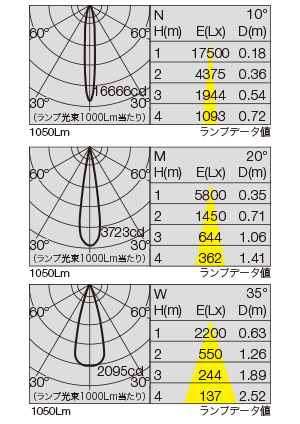 SX-830D/V2 照明設計用配光データ（IESデータ）