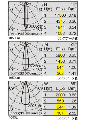 SX-850D/V2 照明設計用配光データ（IESデータ）