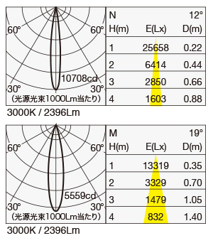 SX-900DF 照明設計用配光データ（IESデータ）