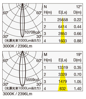 SX-910DF 照明設計用配光データ（IESデータ）