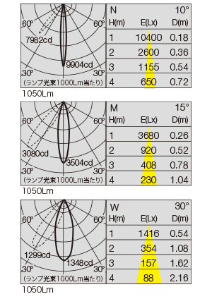 SX-B050D/EZ 照明設計用配光データ（IESデータ）