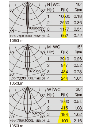 SX-B1315D 照明設計用配光データ（IESデータ）