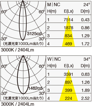 SX-B1351D 照明設計用配光データ（IESデータ）