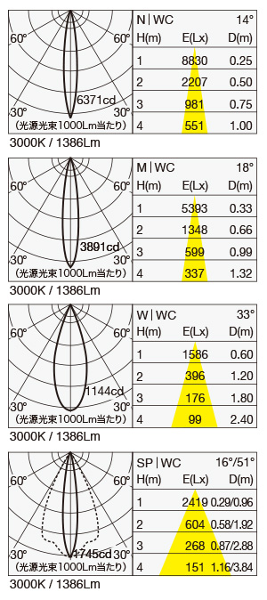 SX-B1352D 照明設計用配光データ（IESデータ）