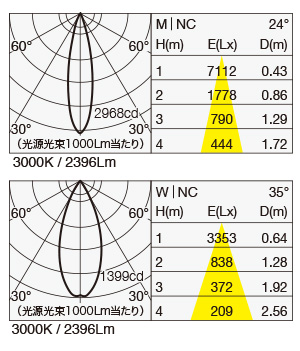 SX-B9351D 照明設計用配光データ（IESデータ）