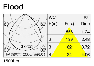 SX-B2151D 照明設計用配光データ（IESデータ）