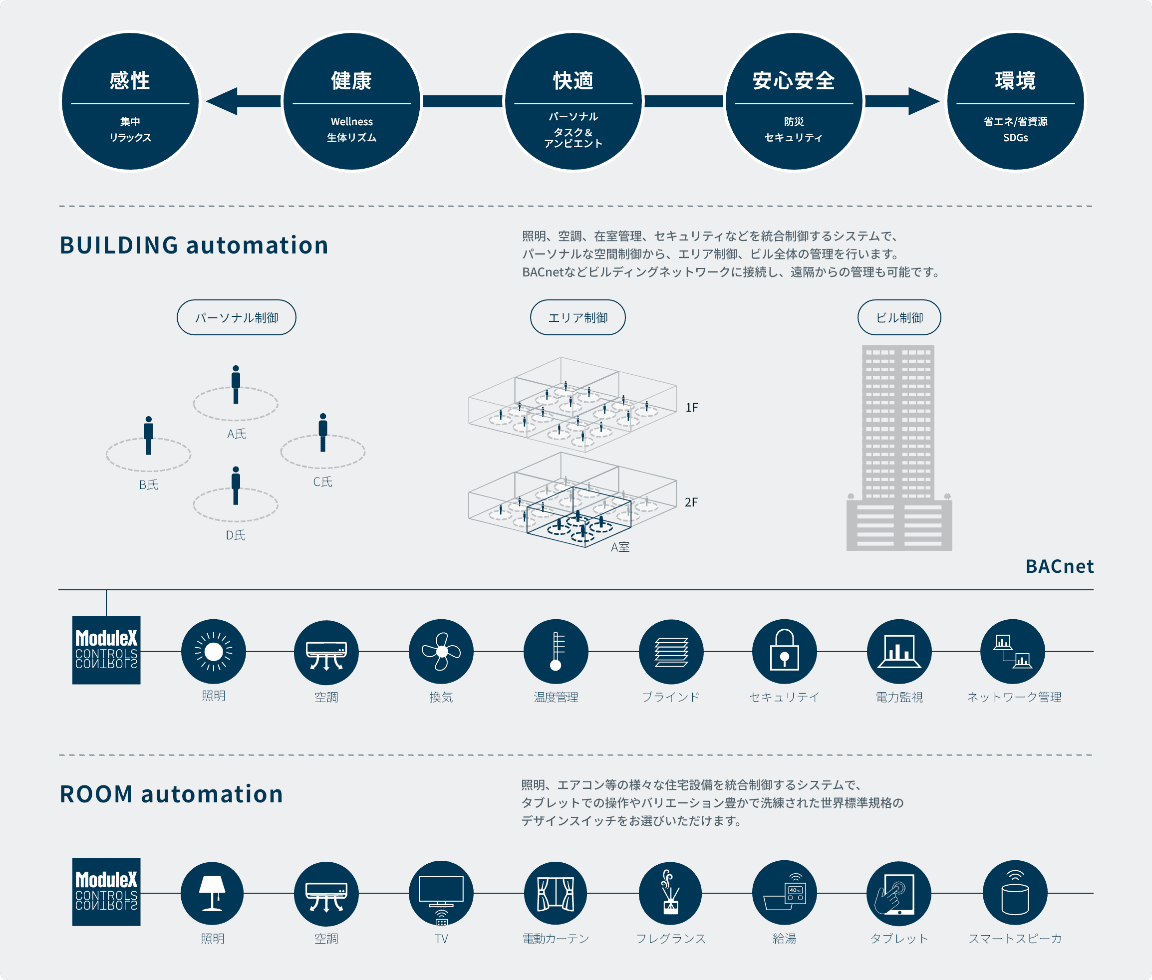 BUILDING automation：照明、空調、在室管理、セキュリティなどを統合制御するシステムで、パーソナルな空間制御から、エリア制御、ビル全体の管理を行います。BACnetなどビルディングネットワークに接続し、遠隔からの管理も可能です。ROOM automation：・照明、エアコン等の様々な住宅設備を統合制御するシステムで、タブレットでの操作やバリエーション豊かで洗練された世界標準規格のデザインスイッチをお選びいただけます。