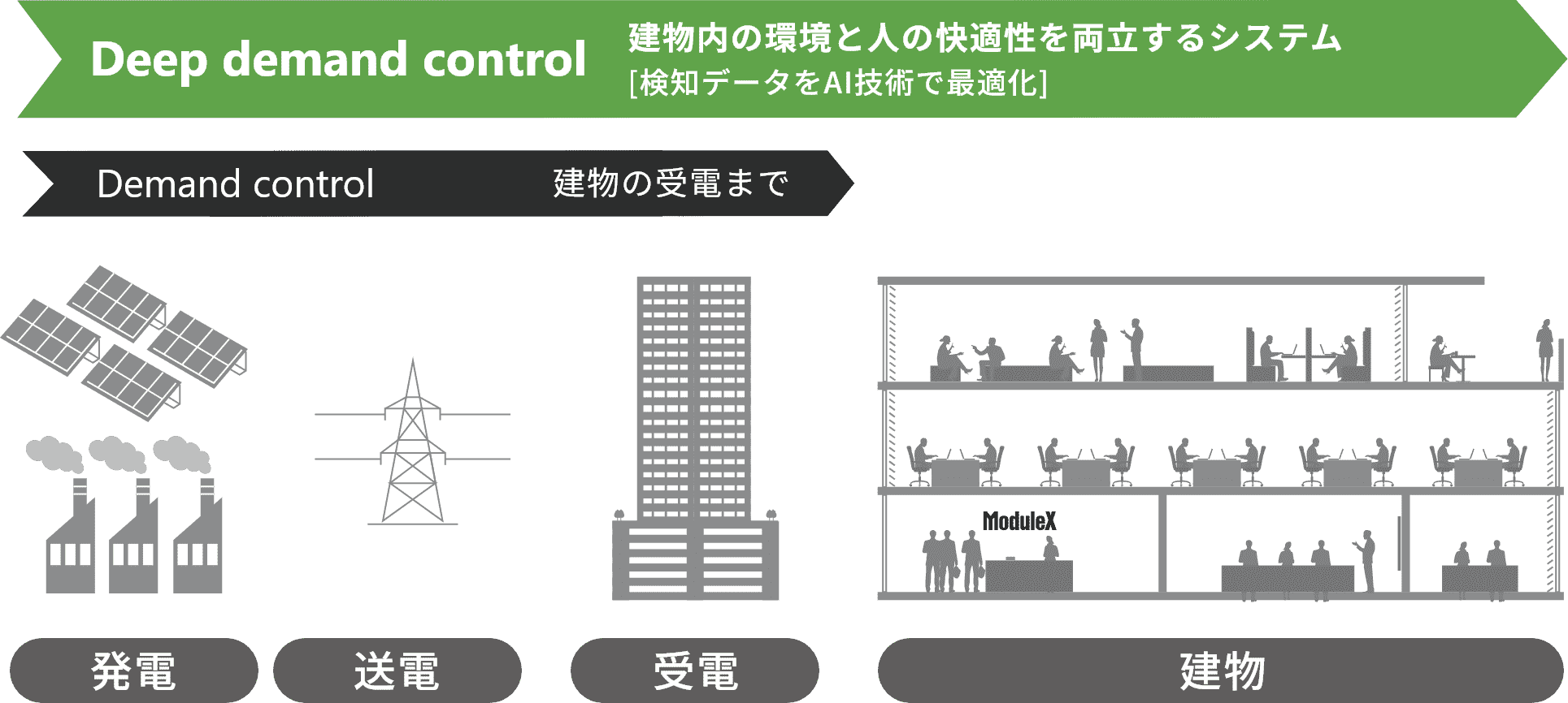 Deep demand control:建物内の環境と人の快適性を両立するシステム[検知データをAI技術で最適化]