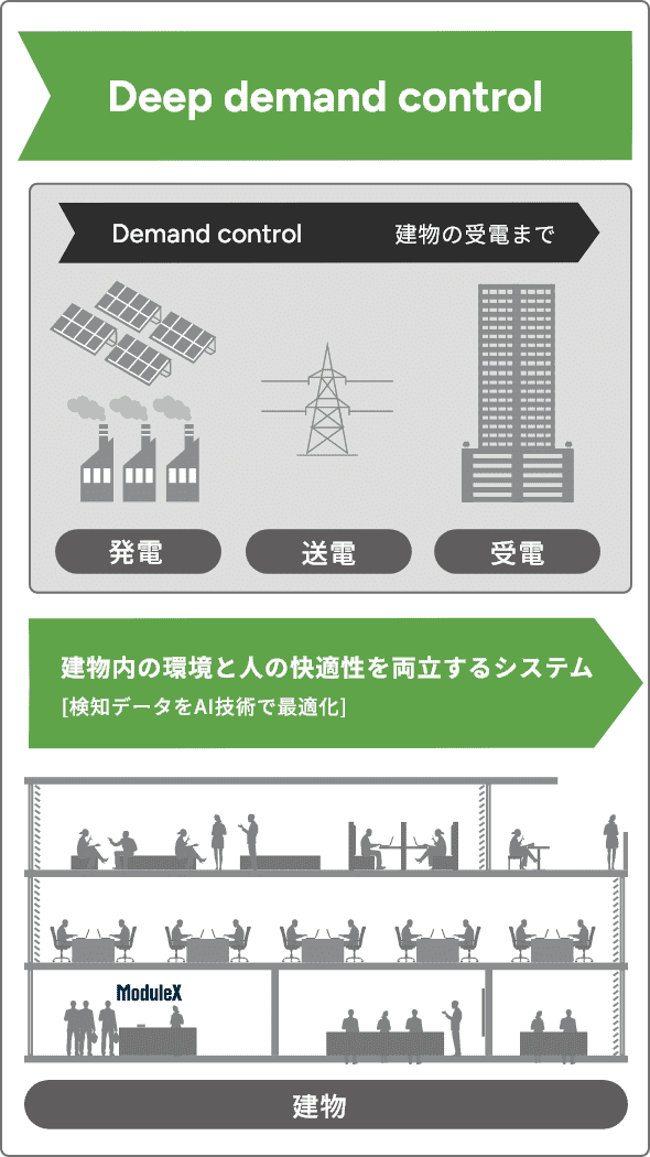 Deep demand control:建物内の環境と人の快適性を両立するシステム[検知データをAI技術で最適化]